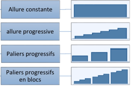 Allures et paliers dans le sportbeeper